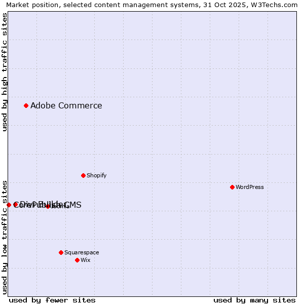 Market position of Adobe Commerce vs. Divi Builder vs. CorePublish CMS