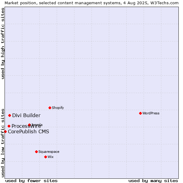 Market position of Divi Builder vs. ProcessWire vs. CorePublish CMS