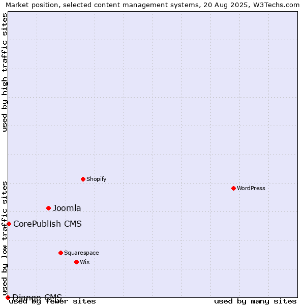Market position of Joomla vs. CorePublish CMS vs. Django CMS