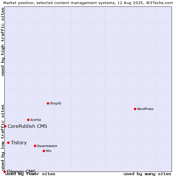 Market position of Tistory vs. CorePublish CMS vs. Django CMS