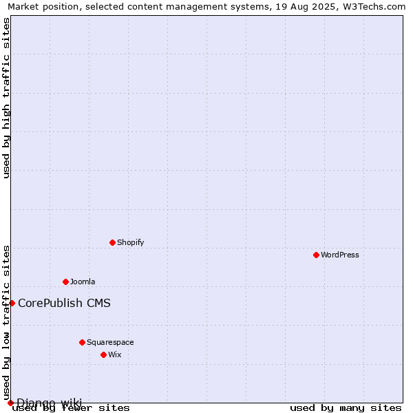 Market position of CorePublish CMS vs. Django-wiki