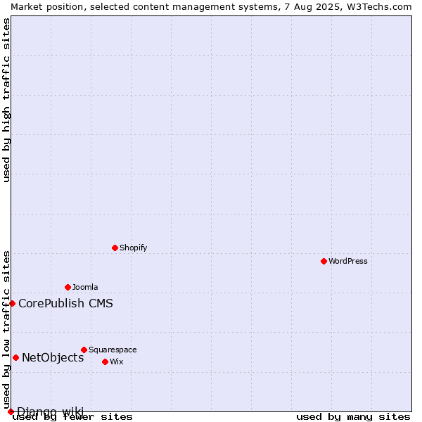 Market position of NetObjects vs. CorePublish CMS vs. Django-wiki