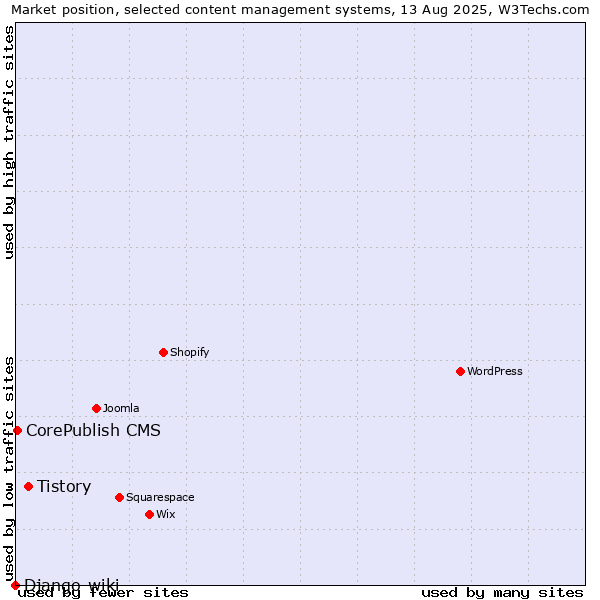 Market position of Tistory vs. CorePublish CMS vs. Django-wiki