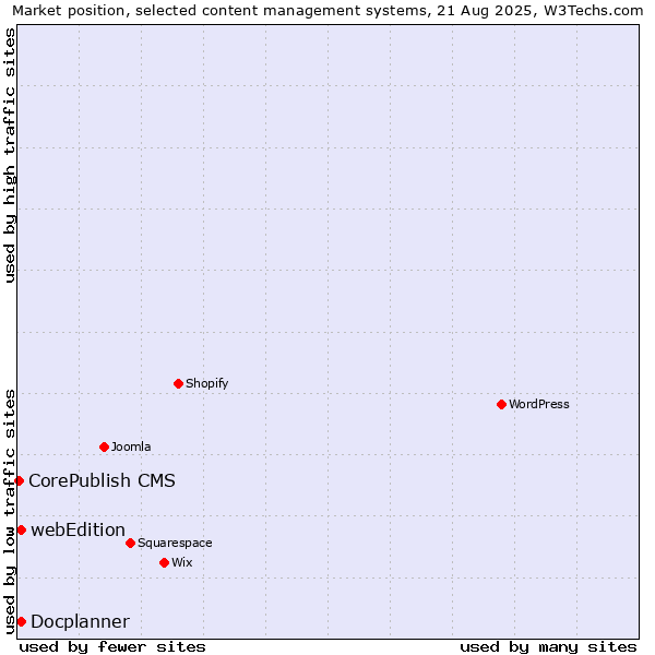Market position of webEdition vs. Docplanner vs. CorePublish CMS