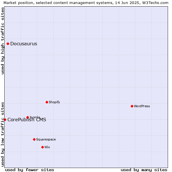 Market position of Docusaurus vs. CorePublish CMS