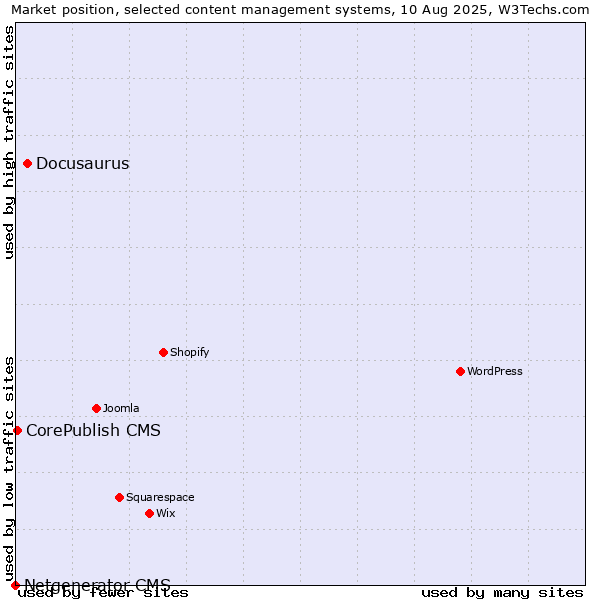 Market position of Docusaurus vs. CorePublish CMS vs. Netgenerator CMS