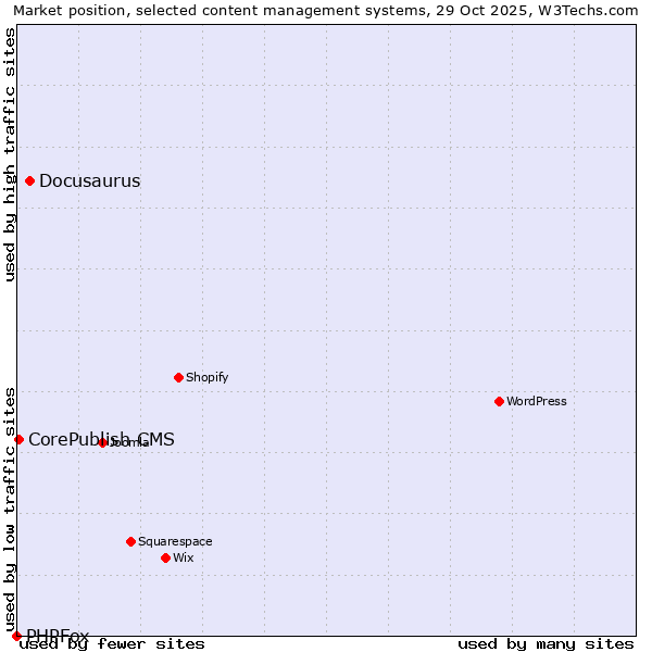 Market position of Docusaurus vs. CorePublish CMS vs. PHPFox