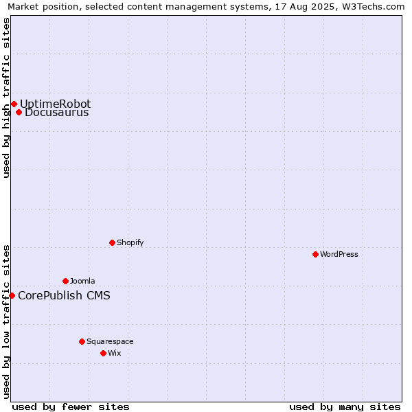 Market position of Docusaurus vs. UptimeRobot vs. CorePublish CMS