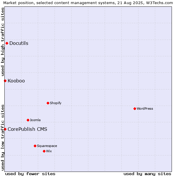 Market position of Docutils vs. CorePublish CMS vs. Kooboo