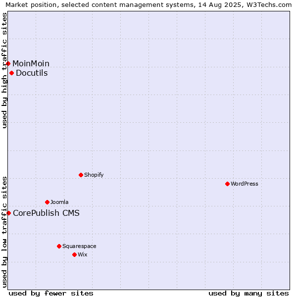 Market position of Docutils vs. CorePublish CMS vs. MoinMoin