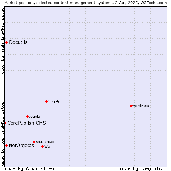 Market position of Docutils vs. NetObjects vs. CorePublish CMS