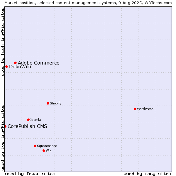 Market position of Adobe Commerce vs. DokuWiki vs. CorePublish CMS