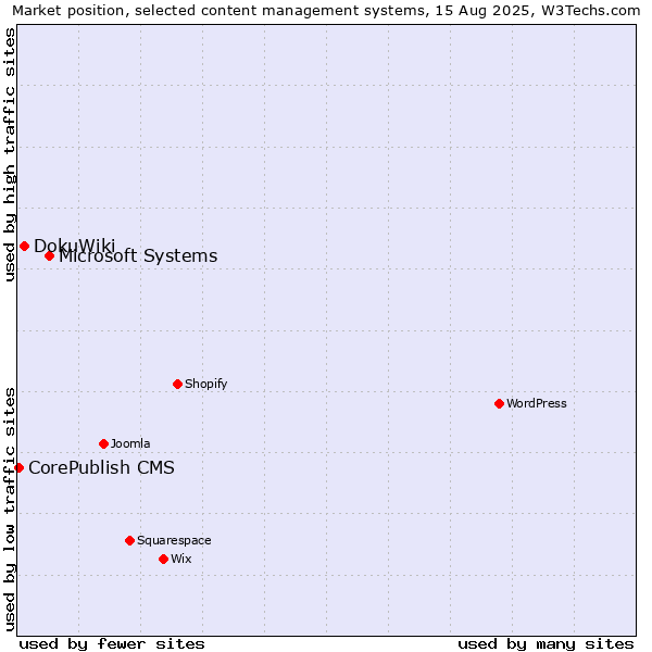 Market position of Microsoft Systems vs. DokuWiki vs. CorePublish CMS