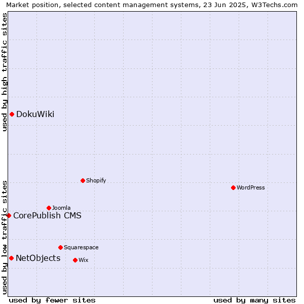 Market position of DokuWiki vs. NetObjects vs. CorePublish CMS
