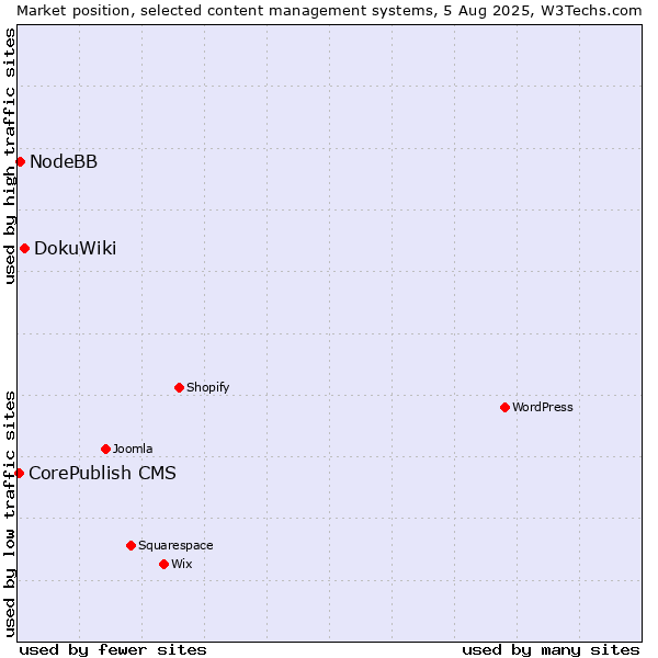 Market position of DokuWiki vs. NodeBB vs. CorePublish CMS