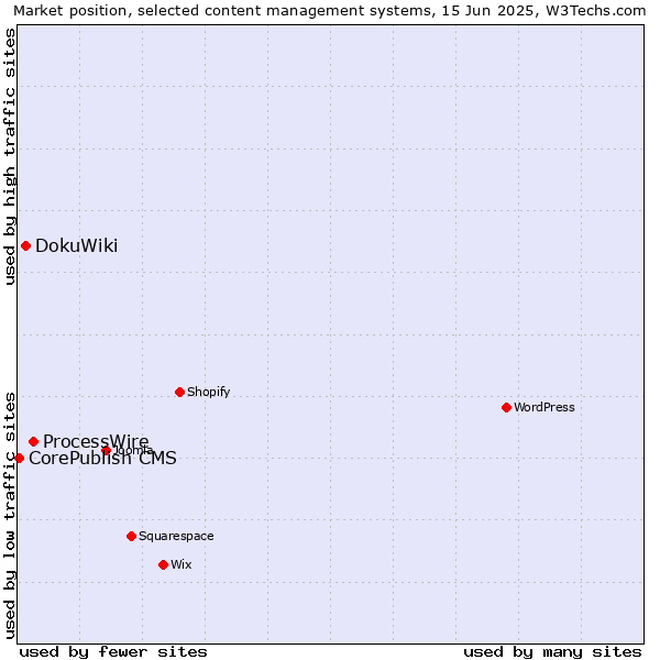 Market position of ProcessWire vs. DokuWiki vs. CorePublish CMS