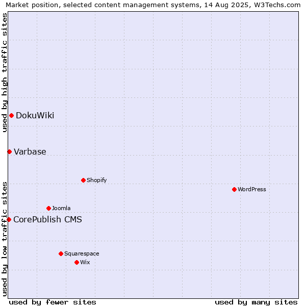 Market position of DokuWiki vs. Varbase vs. CorePublish CMS