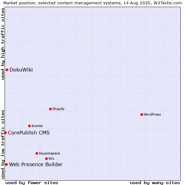Market position of DokuWiki vs. Web Presence Builder vs. CorePublish CMS