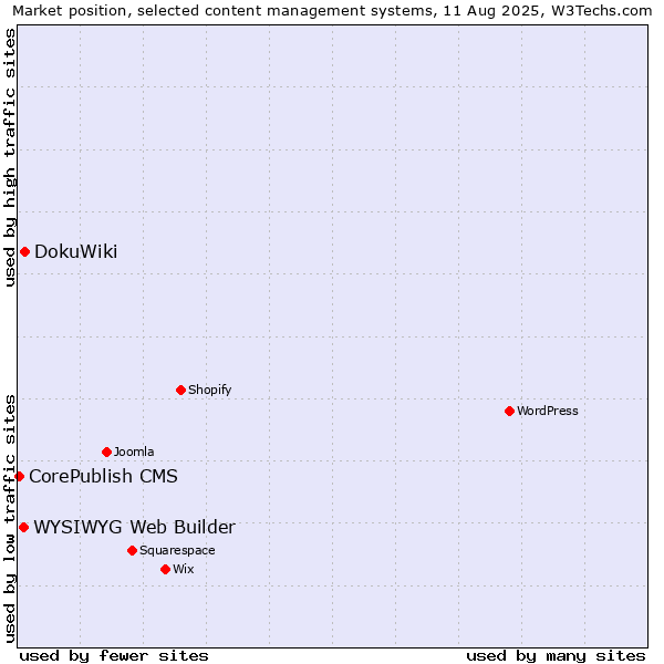 Market position of DokuWiki vs. WYSIWYG Web Builder vs. CorePublish CMS