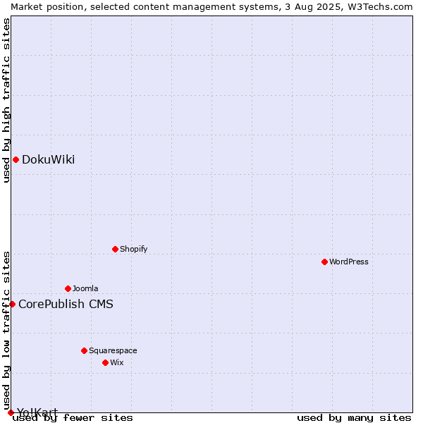 Market position of DokuWiki vs. CorePublish CMS vs. Yo!Kart
