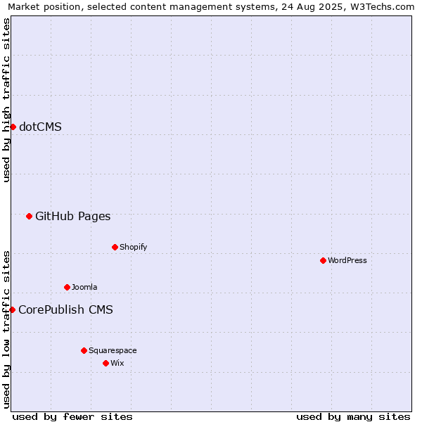 Market position of GitHub Pages vs. dotCMS vs. CorePublish CMS