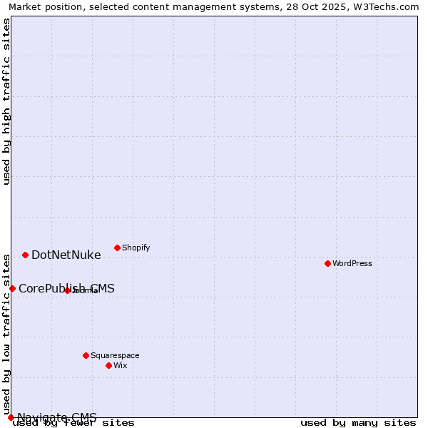 Market position of DotNetNuke vs. CorePublish CMS vs. Navigate CMS
