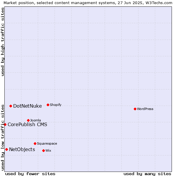 Market position of DotNetNuke vs. NetObjects vs. CorePublish CMS