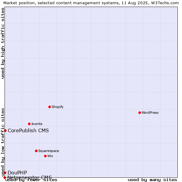 Market position of CorePublish CMS vs. DouPHP vs. Netgenerator CMS