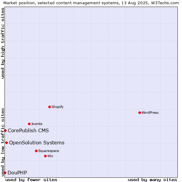 Market position of OpenSolution Systems vs. CorePublish CMS vs. DouPHP