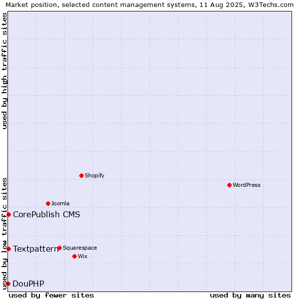 Market position of Textpattern vs. CorePublish CMS vs. DouPHP