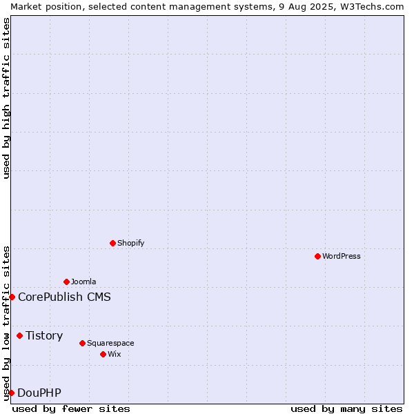 Market position of Tistory vs. CorePublish CMS vs. DouPHP