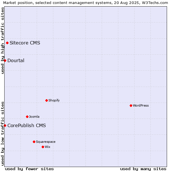 Market position of Sitecore CMS vs. CorePublish CMS vs. Dourtal