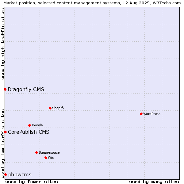 Market position of phpwcms vs. CorePublish CMS vs. Dragonfly CMS