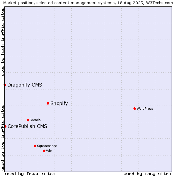 Market position of Shopify vs. CorePublish CMS vs. Dragonfly CMS