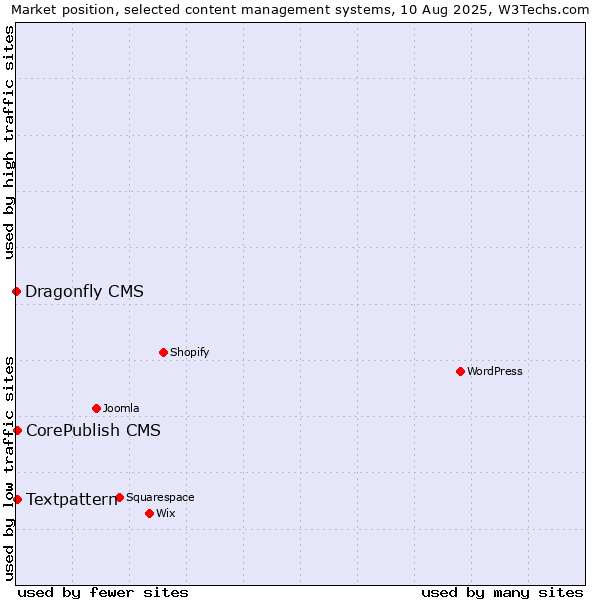 Market position of Textpattern vs. CorePublish CMS vs. Dragonfly CMS