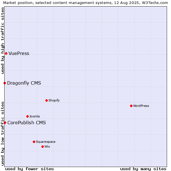 Market position of VuePress vs. CorePublish CMS vs. Dragonfly CMS