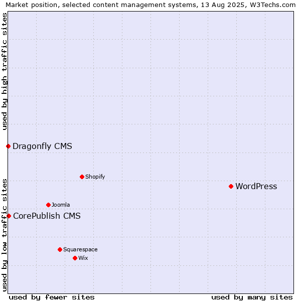 Market position of WordPress vs. CorePublish CMS vs. Dragonfly CMS