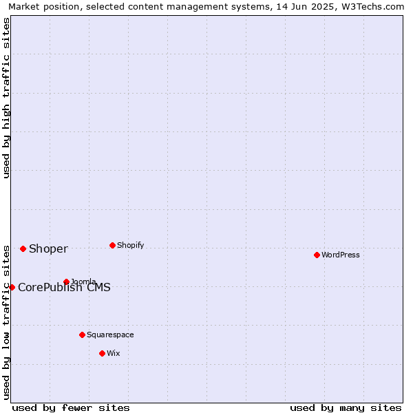 Market position of Shoper vs. CorePublish CMS