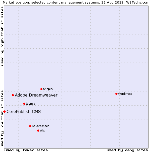 Market position of Adobe Dreamweaver vs. CorePublish CMS