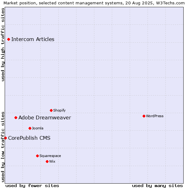 Market position of Adobe Dreamweaver vs. Intercom Articles vs. CorePublish CMS