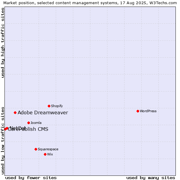 Market position of Adobe Dreamweaver vs. NetCat vs. CorePublish CMS