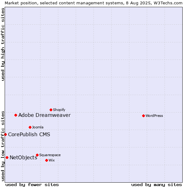 Market position of Adobe Dreamweaver vs. NetObjects vs. CorePublish CMS