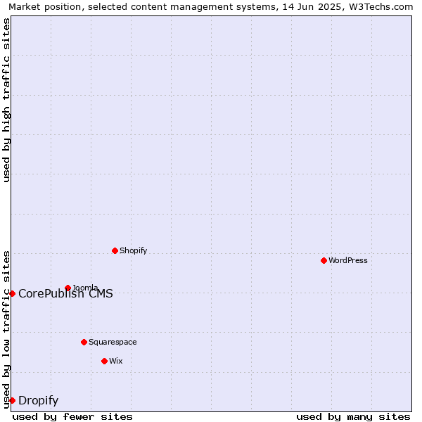 Market position of CorePublish CMS vs. Dropify