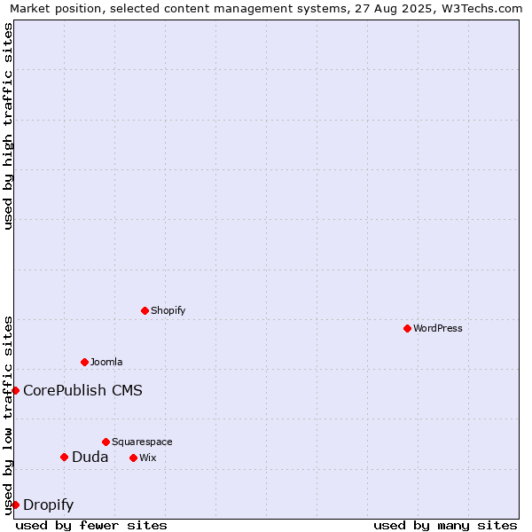 Market position of Duda vs. CorePublish CMS vs. Dropify