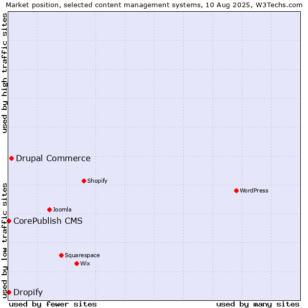 Market position of Drupal Commerce vs. CorePublish CMS vs. Dropify