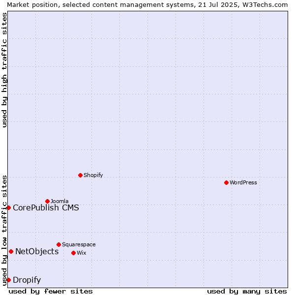 Market position of NetObjects vs. CorePublish CMS vs. Dropify