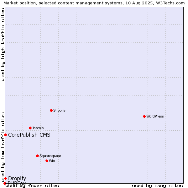 Market position of CorePublish CMS vs. Dropify vs. PHPFox