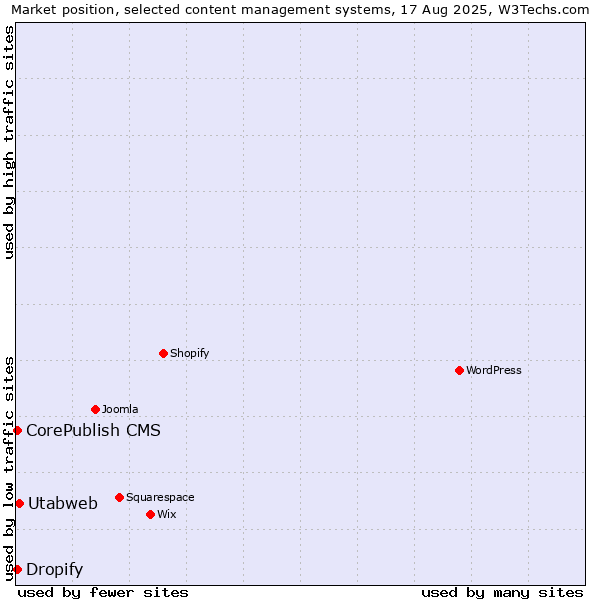Market position of Utabweb vs. CorePublish CMS vs. Dropify