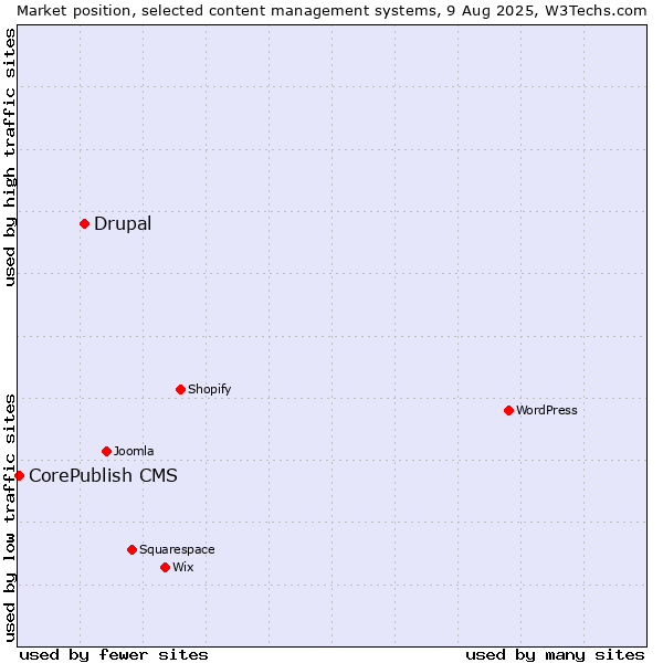 Market position of Drupal vs. CorePublish CMS