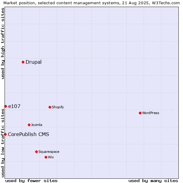 Market position of Drupal vs. e107 vs. CorePublish CMS